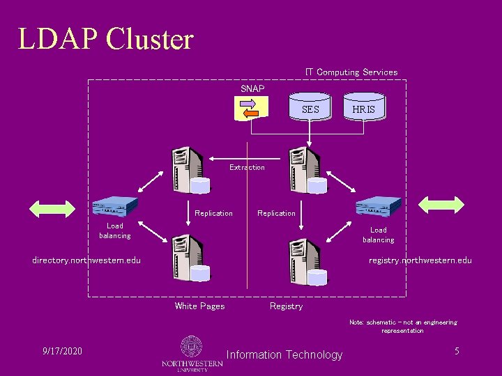 LDAP Cluster IT Computing Services SNAP SES HRIS Extraction Replication Load balancing directory. northwestern.