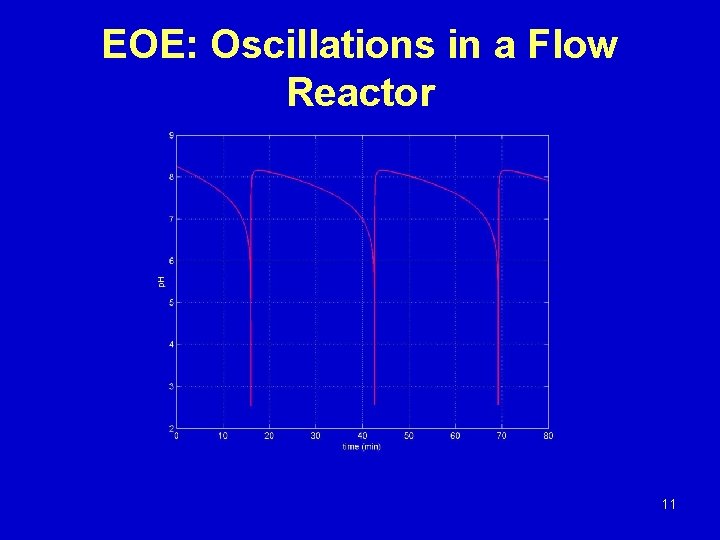 EOE: Oscillations in a Flow Reactor 11 