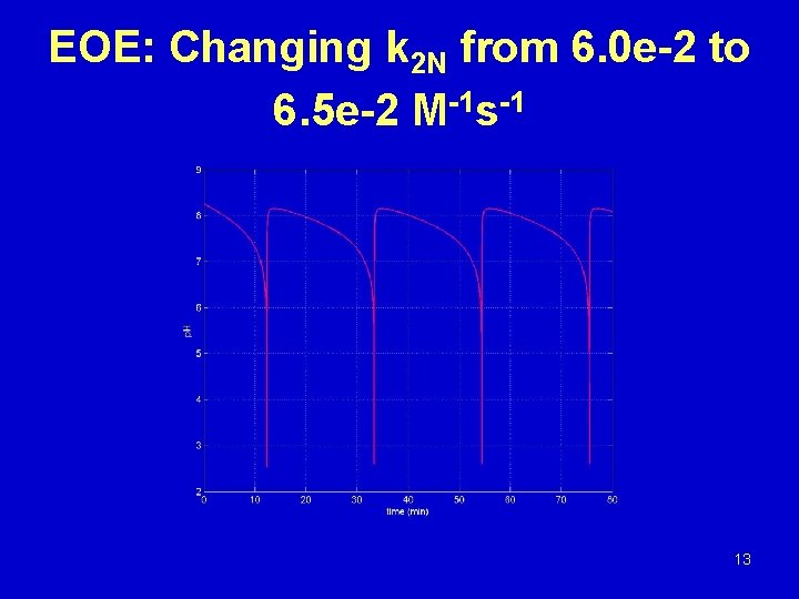 EOE: Changing k 2 N from 6. 0 e-2 to 6. 5 e-2 M-1