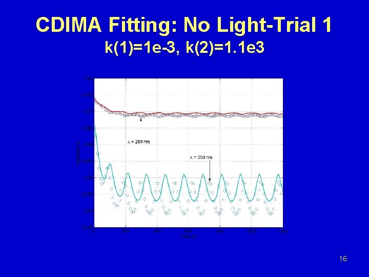 CDIMA Fitting: No Light-Trial 1 k(1)=1 e-3, k(2)=1. 1 e 3 16 