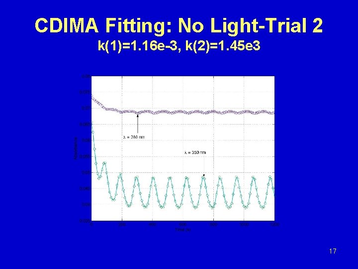 CDIMA Fitting: No Light-Trial 2 k(1)=1. 16 e-3, k(2)=1. 45 e 3 17 