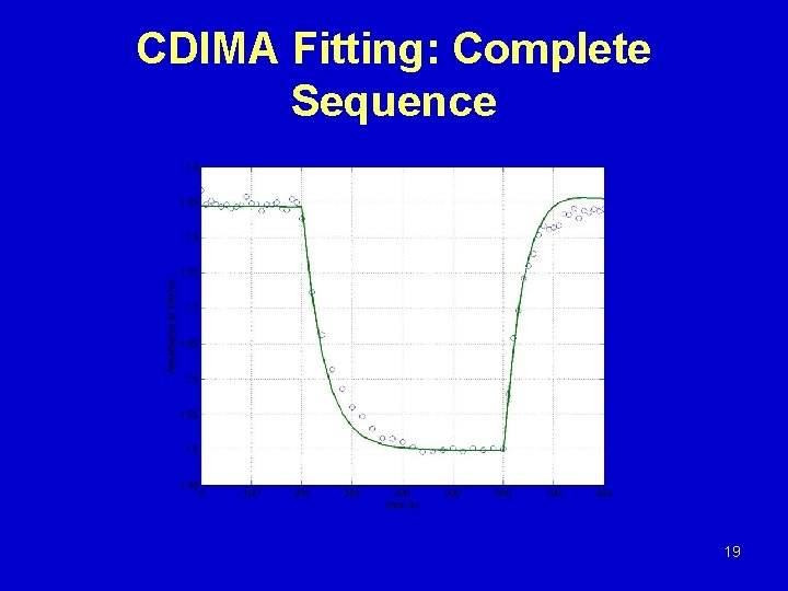 CDIMA Fitting: Complete Sequence 19 