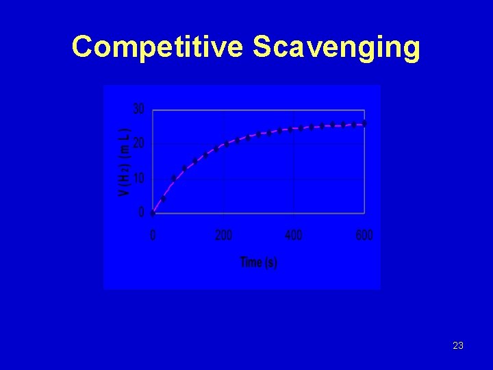 Competitive Scavenging 23 