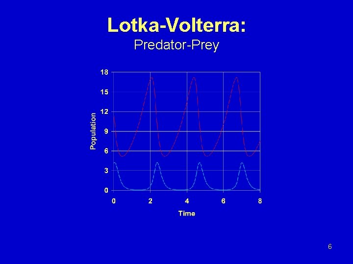 Lotka-Volterra: Predator-Prey 6 