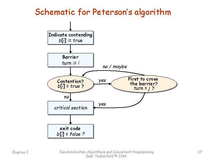 Schematic for Peterson’s algorithm Indicate contending b[i] : = true Barrier turn : =