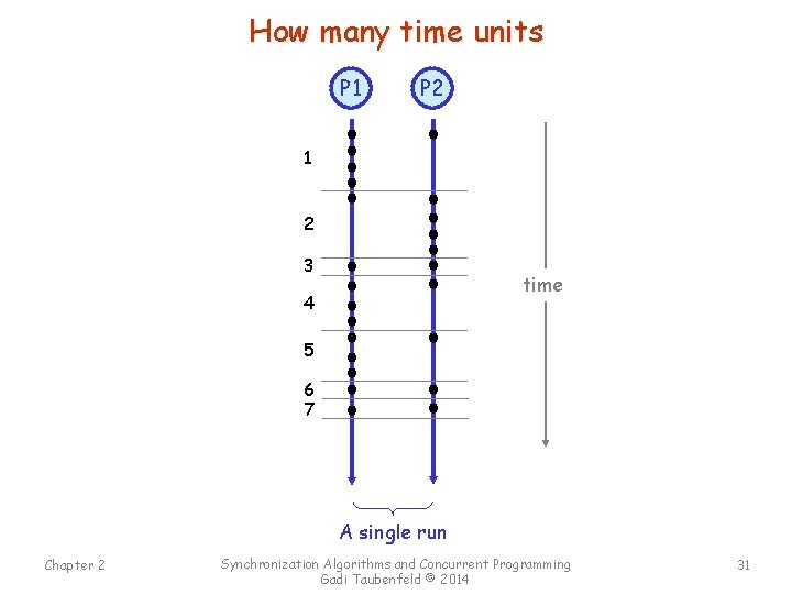 How many time units P 1 P 2 1 2 3 time 4 5