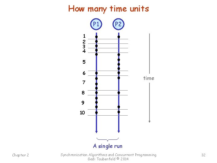 How many time units P 1 P 2 1 2 3 4 5 6