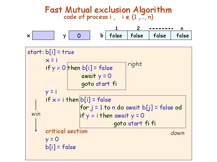 Fast Mutual exclusion Algorithm code of process i , i {1 , . .