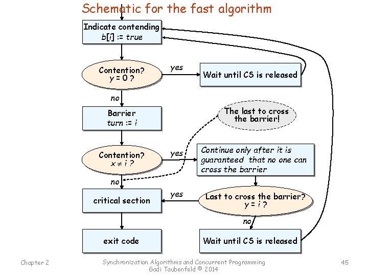 Schematic for the fast algorithm Indicate contending b[i] : = true Contention? y=0? yes