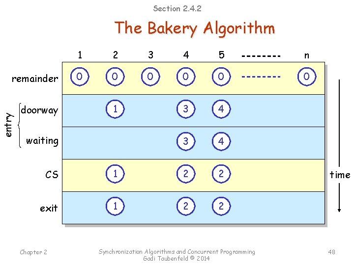 Section 2. 4. 2 The Bakery Algorithm entry remainder 1 2 3 4 5