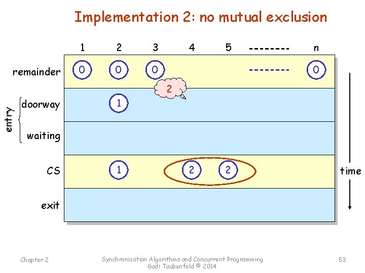 Implementation 2: no mutual exclusion remainder 1 2 3 4 5 n 0 0