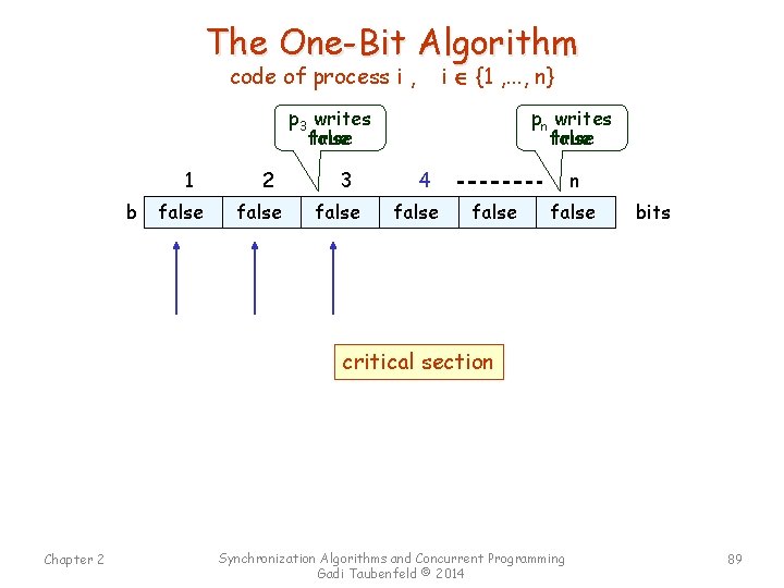 The One-Bit Algorithm code of process i , i {1 , . . .