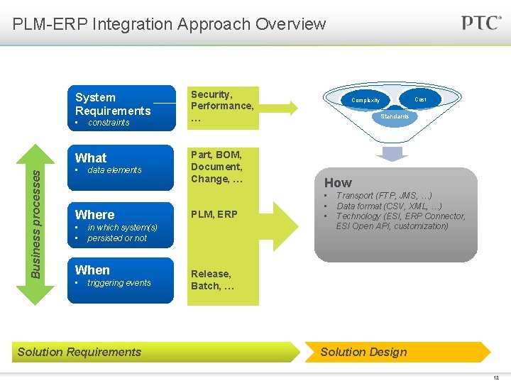 PLM-ERP Integration Approach Overview System Requirements • constraints Business processes What • data elements