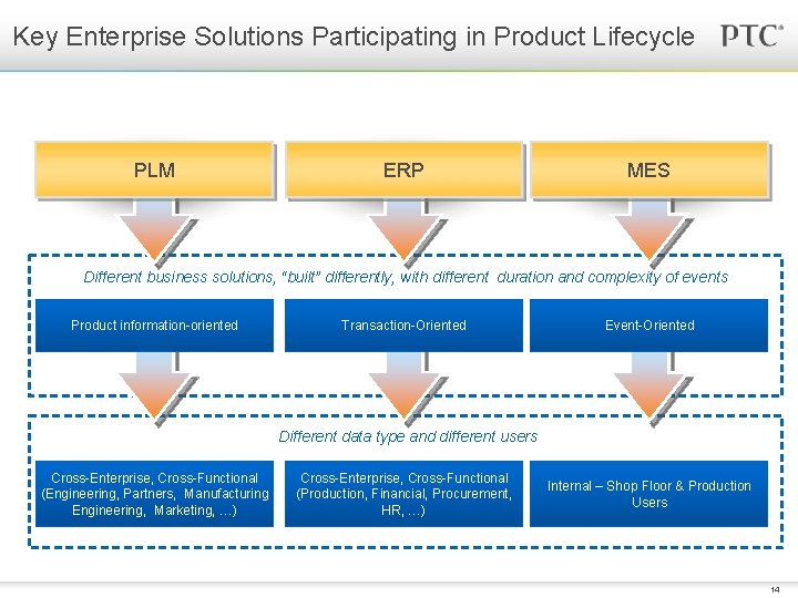 Key Enterprise Solutions Participating in Product Lifecycle PLM ERP MES Different business solutions, “built”