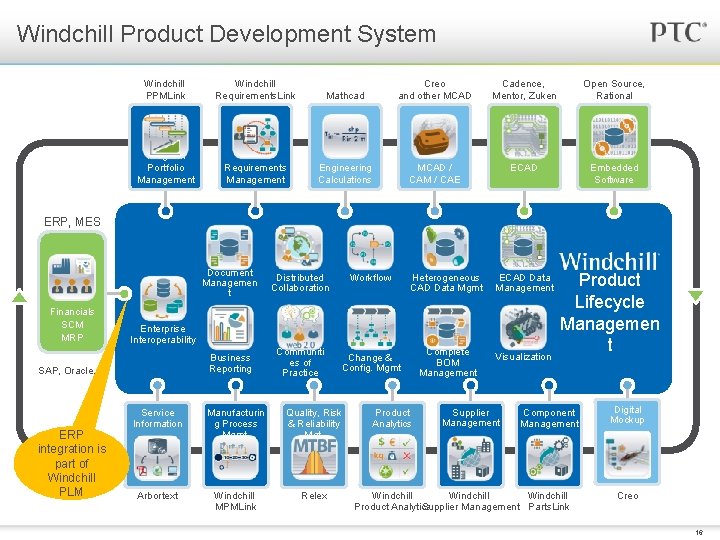 Windchill Product Development System Windchill PPMLink Windchill Requirements. Link Mathcad Creo and other MCAD