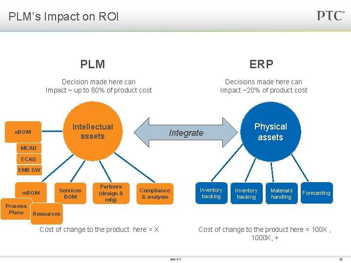 PLM’s Impact on ROI PLM ERP Decision made here can Impact ~ up to