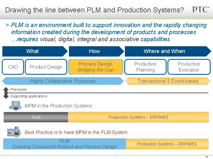 Drawing the line between PLM and Production Systems? > PLM is an environment built