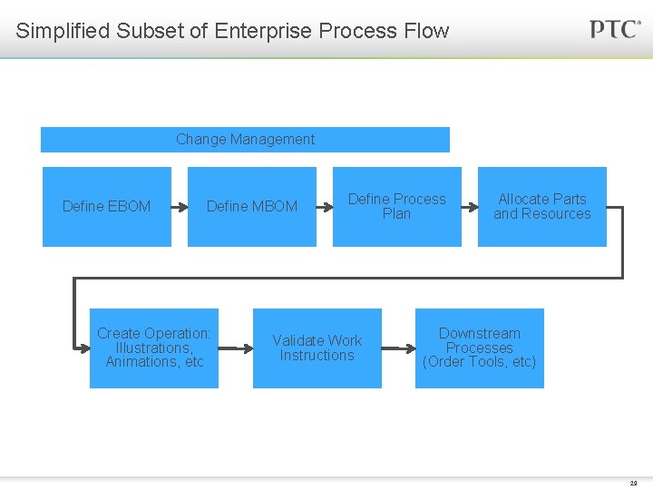 Simplified Subset of Enterprise Process Flow Change Management Define EBOM Define MBOM Create Operation: