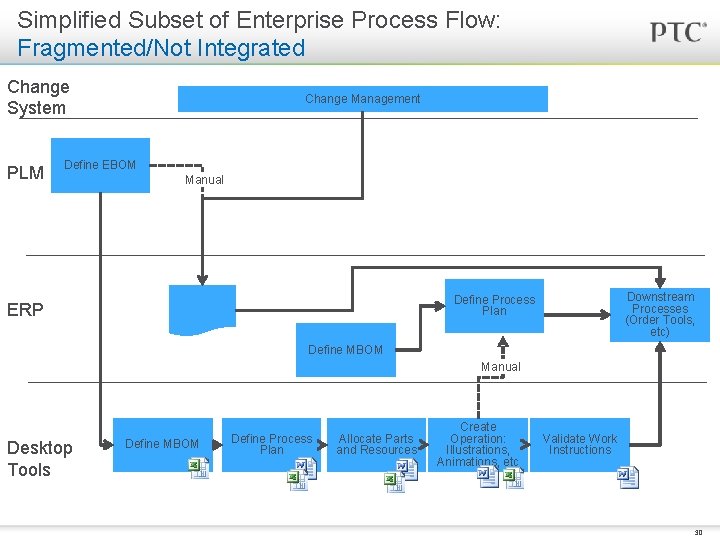 Simplified Subset of Enterprise Process Flow: Fragmented/Not Integrated Change System PLM Change Management Define