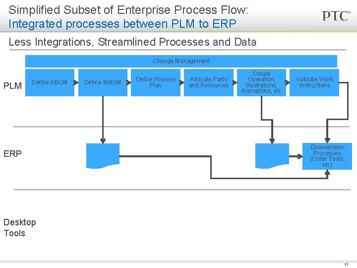 Simplified Subset of Enterprise Process Flow: Integrated processes between PLM to ERP Less Integrations,