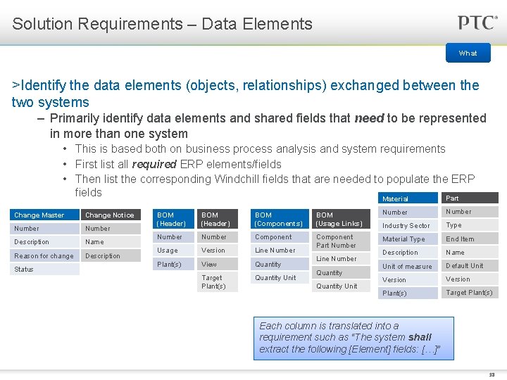 Solution Requirements – Data Elements What >Identify the data elements (objects, relationships) exchanged between