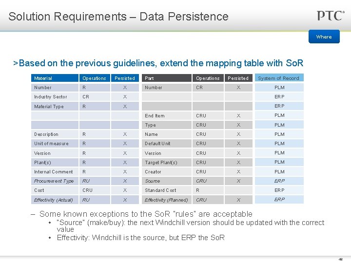 Solution Requirements – Data Persistence Where >Based on the previous guidelines, extend the mapping