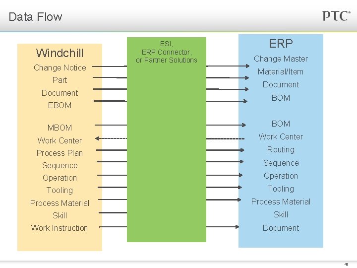 Data Flow Windchill Change Notice Part Document EBOM MBOM ESI, ERP Connector, or Partner