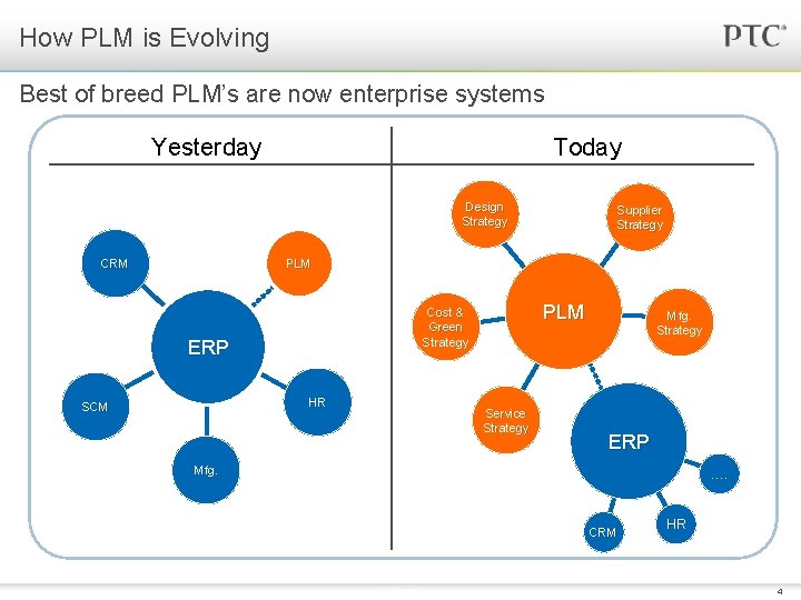 How PLM is Evolving Best of breed PLM’s are now enterprise systems Yesterday Today