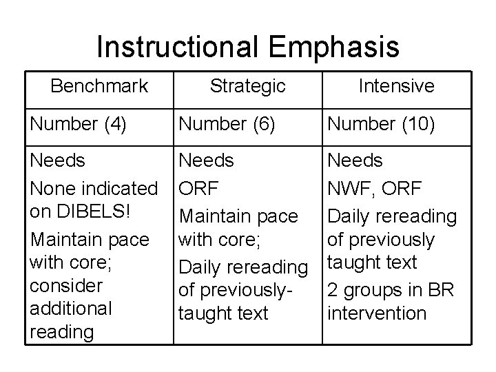 Instructional Emphasis Benchmark Strategic Intensive Number (4) Number (6) Number (10) Needs None indicated