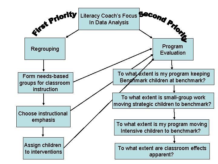 Literacy Coach’s Focus In Data Analysis Regrouping Form needs-based groups for classroom instruction Program