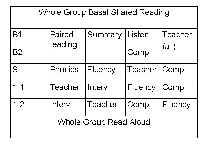 Whole Group Basal Shared Reading B 1 Paired reading Summary Listen S Phonics Fluency