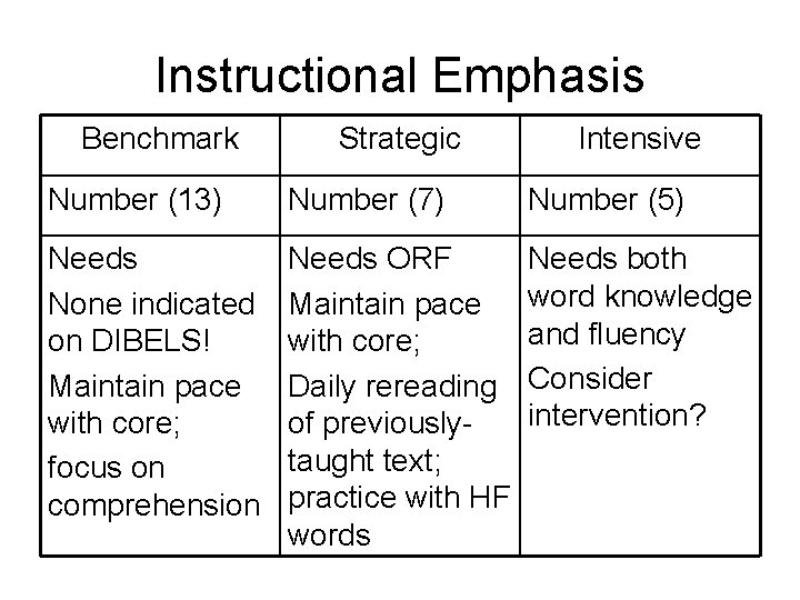 Instructional Emphasis Benchmark Strategic Intensive Number (13) Number (7) Number (5) Needs None indicated