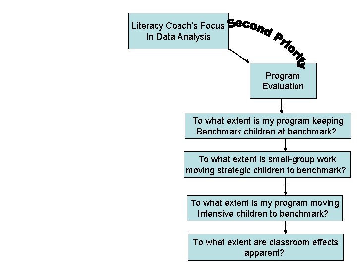 Literacy Coach’s Focus In Data Analysis Program Evaluation To what extent is my program