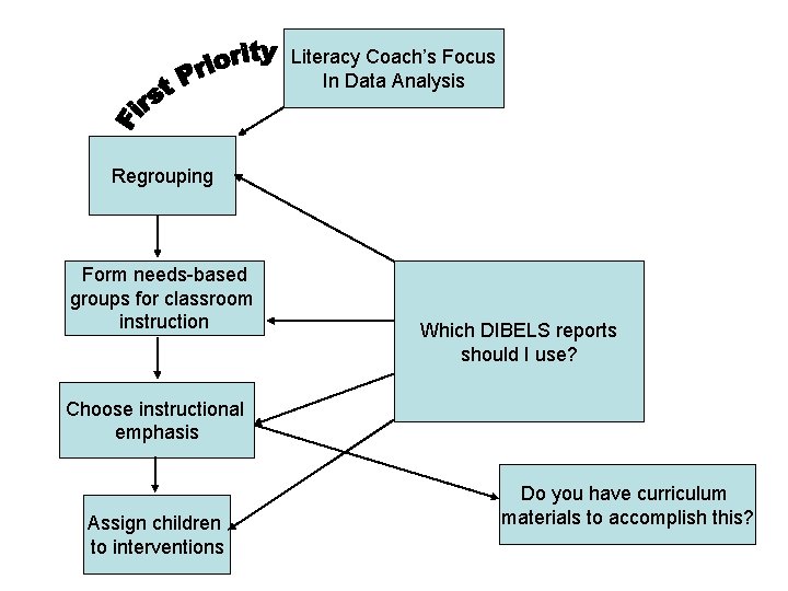 Literacy Coach’s Focus In Data Analysis Regrouping Form needs-based groups for classroom instruction Which