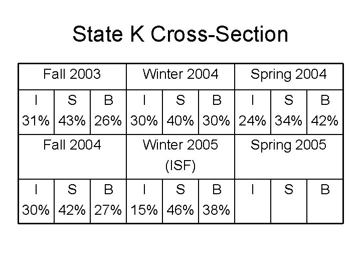 State K Cross-Section Fall 2003 Winter 2004 Spring 2004 I S B 31% 43%