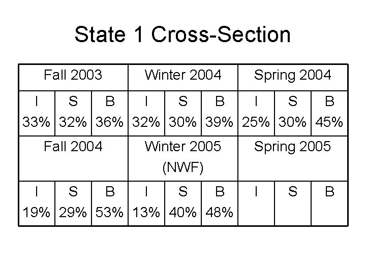 State 1 Cross-Section Fall 2003 Winter 2004 Spring 2004 I S B 33% 32%