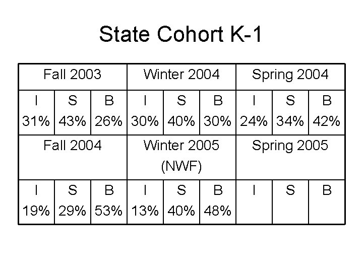 State Cohort K-1 Fall 2003 Winter 2004 Spring 2004 I S B 31% 43%