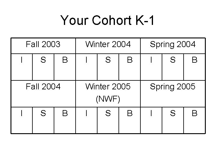 Your Cohort K-1 Fall 2003 I S B Fall 2004 I S B Winter