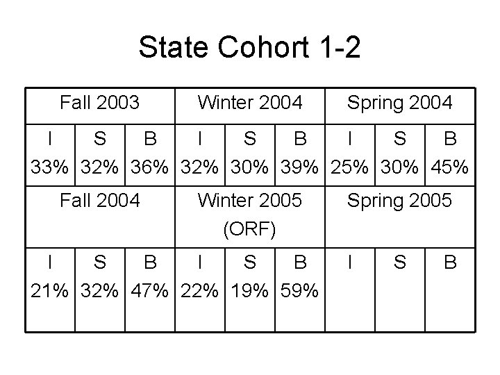 State Cohort 1 -2 Fall 2003 Winter 2004 Spring 2004 I S B 33%