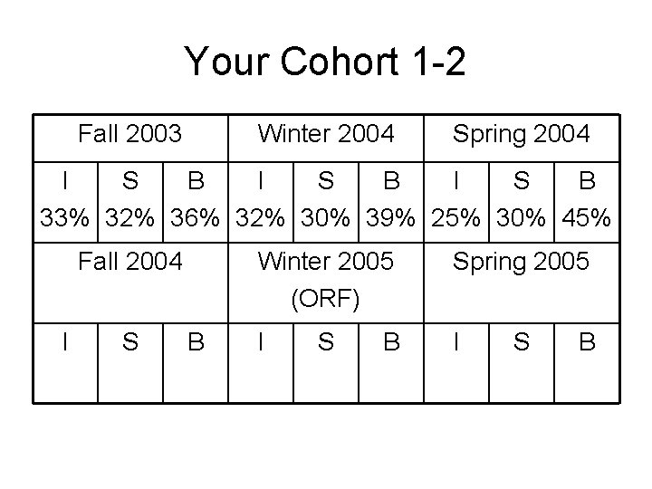 Your Cohort 1 -2 Fall 2003 Winter 2004 Spring 2004 I S B 33%