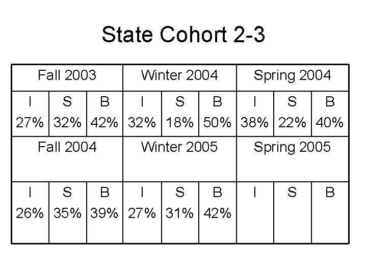 State Cohort 2 -3 Fall 2003 Winter 2004 Spring 2004 I S B 27%