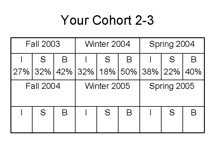 Your Cohort 2 -3 Fall 2003 Winter 2004 Spring 2004 I S B 27%