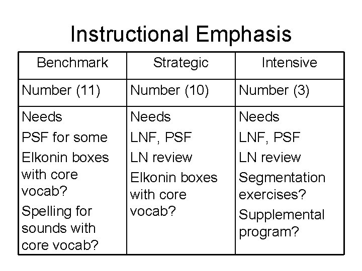 Instructional Emphasis Benchmark Strategic Intensive Number (11) Number (10) Number (3) Needs PSF for