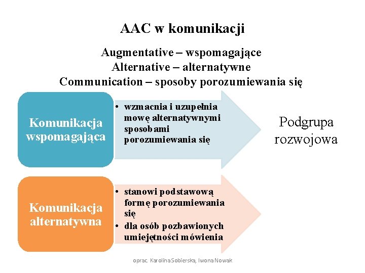 AAC w komunikacji Augmentative – wspomagające Alternative – alternatywne Communication – sposoby porozumiewania się