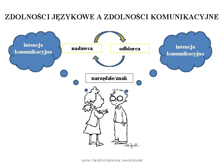 ZDOLNOŚCI JĘZYKOWE A ZDOLNOŚCI KOMUNIKACYJNE intencja komunikacyjna nadawca odbiorca narzędzie/znak oprac. Karolina Sobierska, Iwona