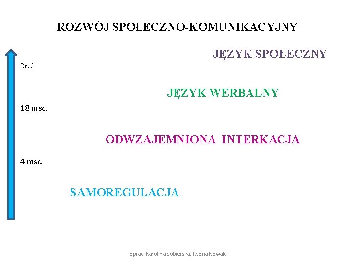 ROZWÓJ SPOŁECZNO-KOMUNIKACYJNY JĘZYK SPOŁECZNY 3 r. ż JĘZYK WERBALNY 18 msc. ODWZAJEMNIONA INTERKACJA 4