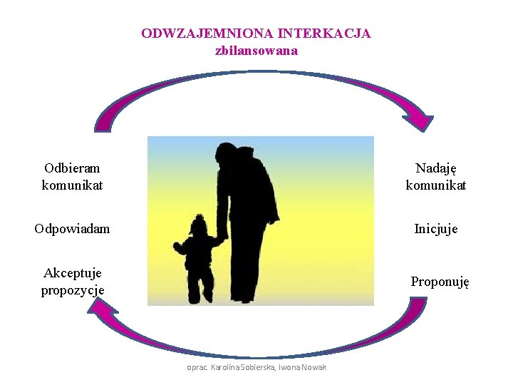 ODWZAJEMNIONA INTERKACJA zbilansowana Odbieram komunikat Nadaję komunikat Odpowiadam Inicjuje Akceptuje propozycje Proponuję oprac. Karolina