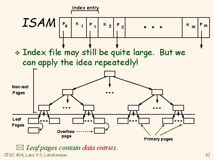 index entry ISAM v P 0 K 1 P 1 K 2 P K