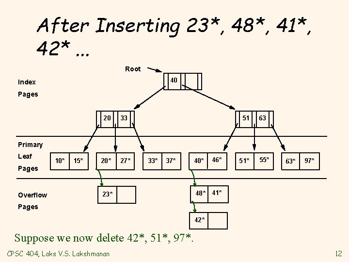 After Inserting 23*, 48*, 41*, 42*. . . Root 40 Index Pages 20 33