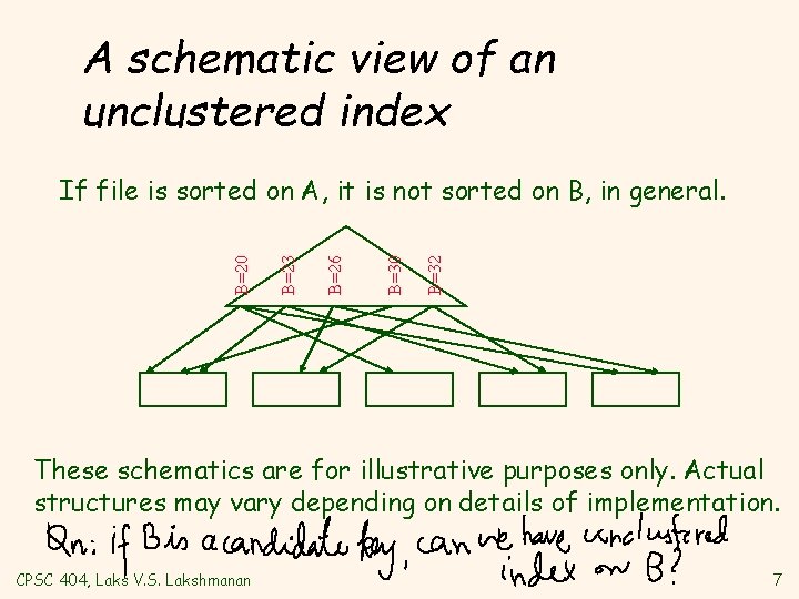 A schematic view of an unclustered index B=32 B=30 B=26 B=23 B=20 If file